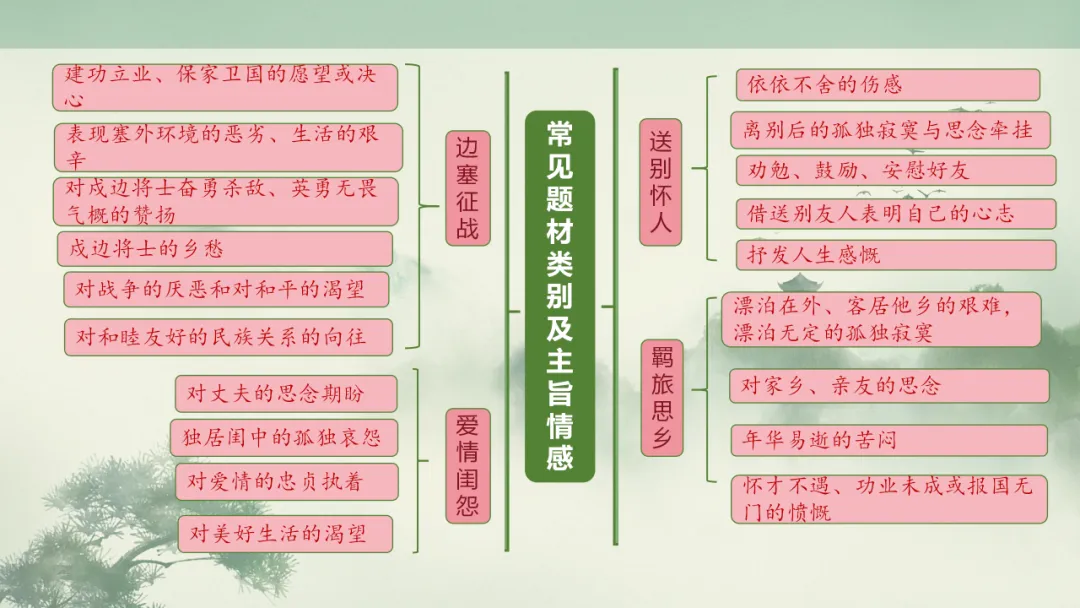 【2026年中考】古诗词专项复习:鉴赏专题1把握诗歌的内容及情感(课件) 第19张 【2026年中考】古诗词专项复习:鉴赏专题1把握诗歌的内容及情感(课件) 第19张