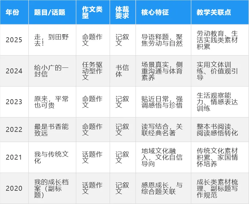 以考定教:广西中考作文 5 年命题核心特征与课堂教学转型指南 第1张