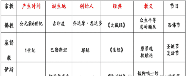 深圳中考历史:世界史易错易混点梳理 第2张