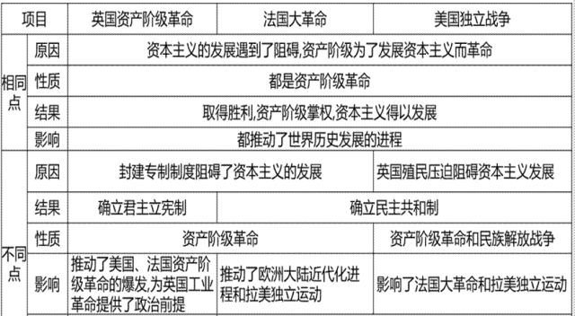 深圳中考历史:世界史易错易混点梳理 第6张