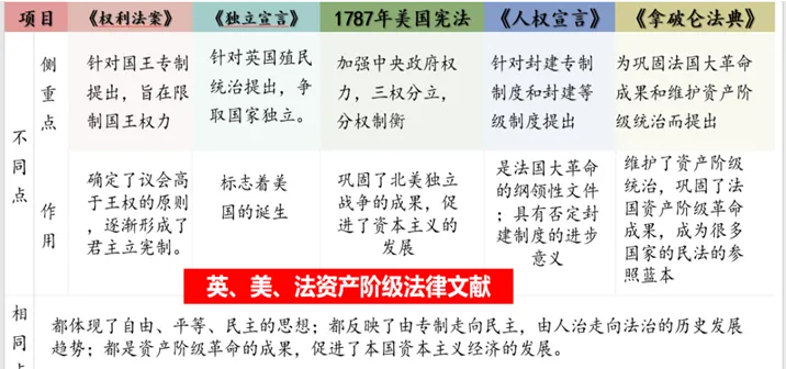 深圳中考历史:世界史易错易混点梳理 第7张