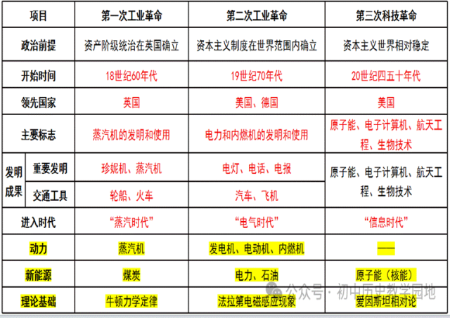 深圳中考历史:世界史易错易混点梳理 第9张