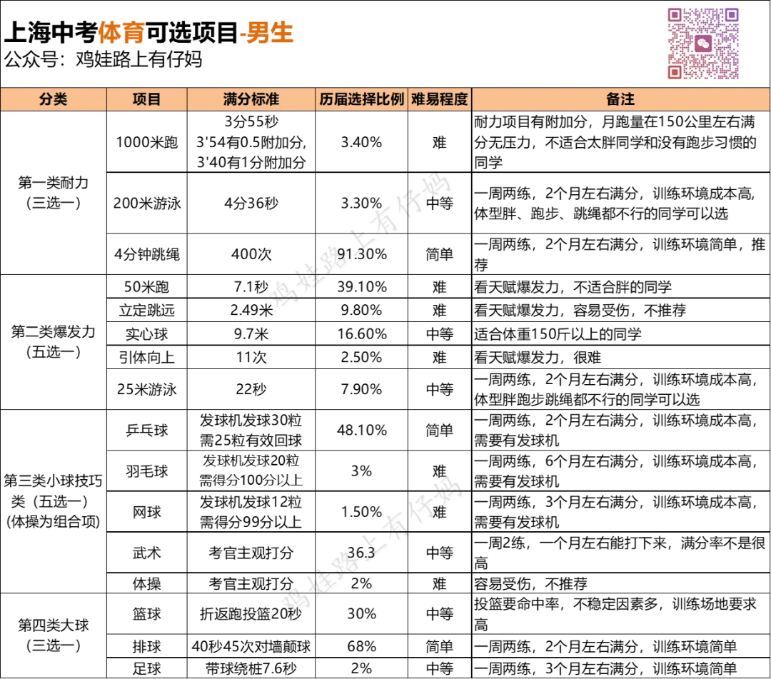 上海中考体育怎么选项目最稳妥? 第1张
