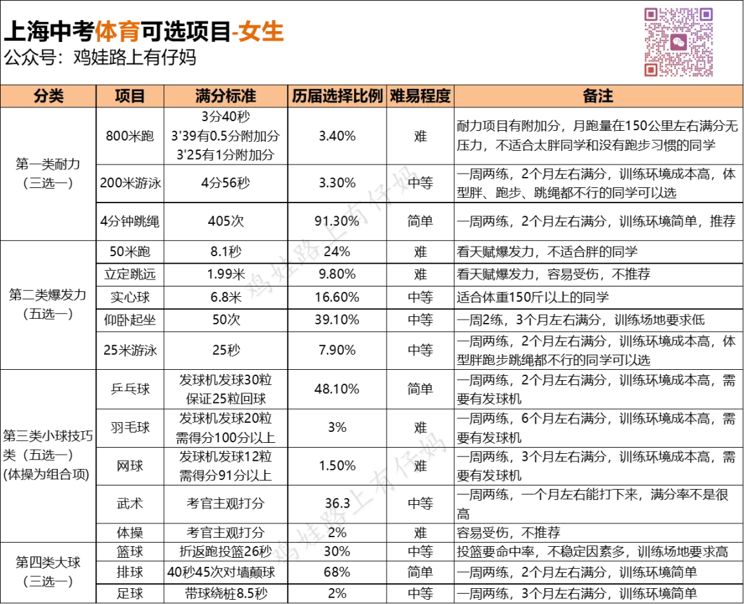 上海中考体育怎么选项目最稳妥? 第2张