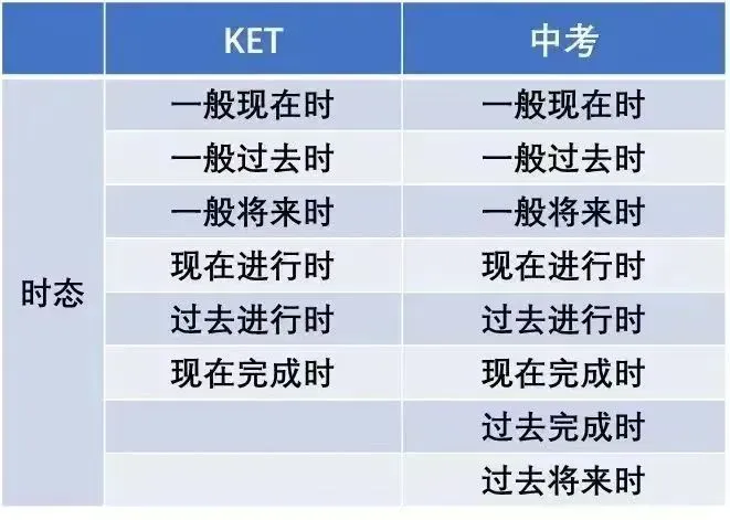 KET VS 中考丨KET与中考英语的契合度 第4张