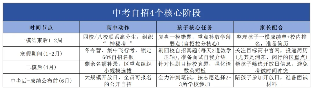 初三一模收官!2026届上海中考自招全攻略:时间线+考情+真题+自荐信模板(附25四校自招生源表) 第1张