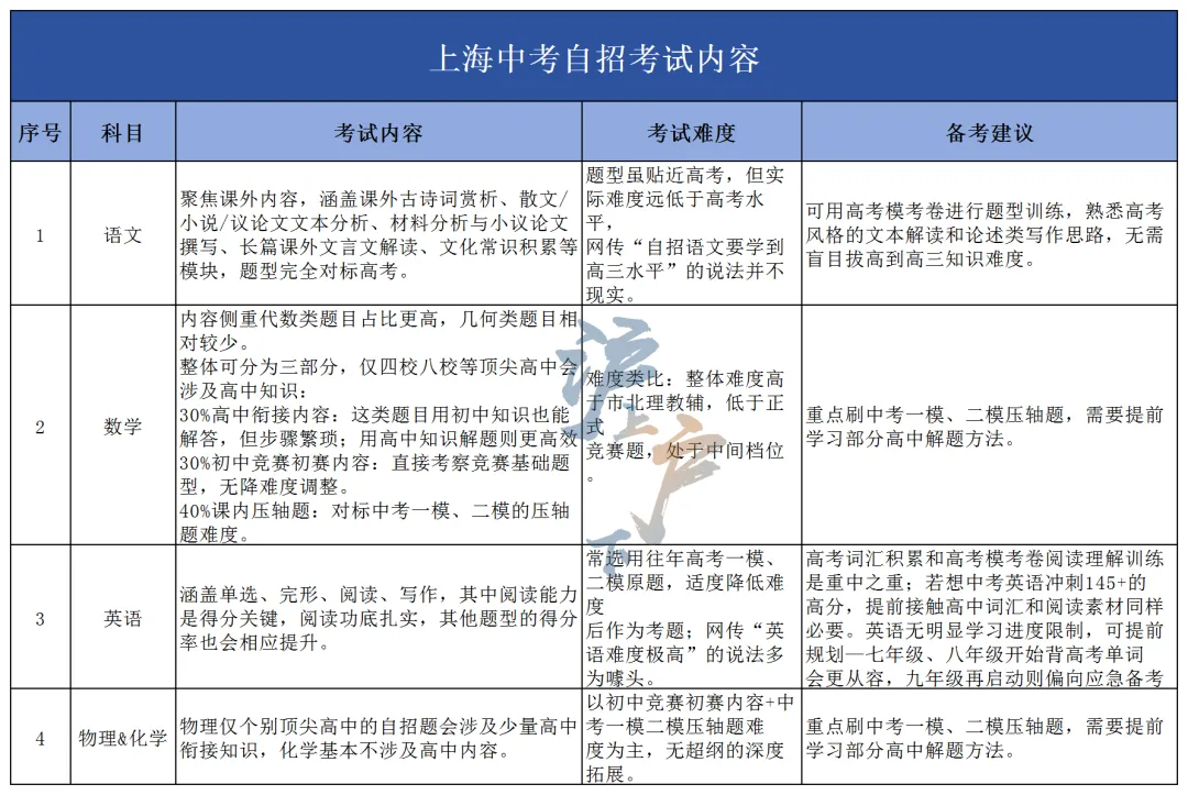 初三一模收官!2026届上海中考自招全攻略:时间线+考情+真题+自荐信模板(附25四校自招生源表) 第3张