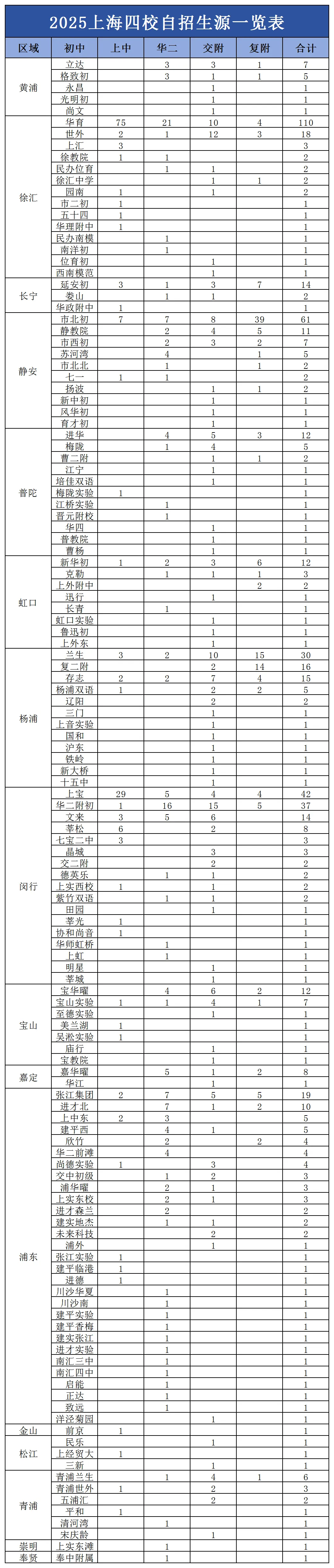 初三一模收官!2026届上海中考自招全攻略:时间线+考情+真题+自荐信模板(附25四校自招生源表) 第4张