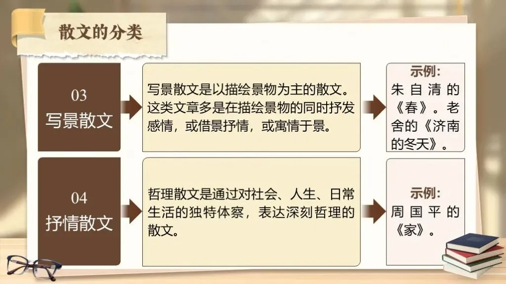 【中考语文】专题复习《现代文阅读《专题十五:散文相关知识梳理》》 | 复习导入:你知道有一种文体被称为“文学的轻骑兵”吗? 第11张 【中考语文】专题复习《现代文阅读《专题十五:散文相关知识梳理》》 | 复习导入:你知道有一种文体被称为“文学的轻骑兵”吗? 第11张