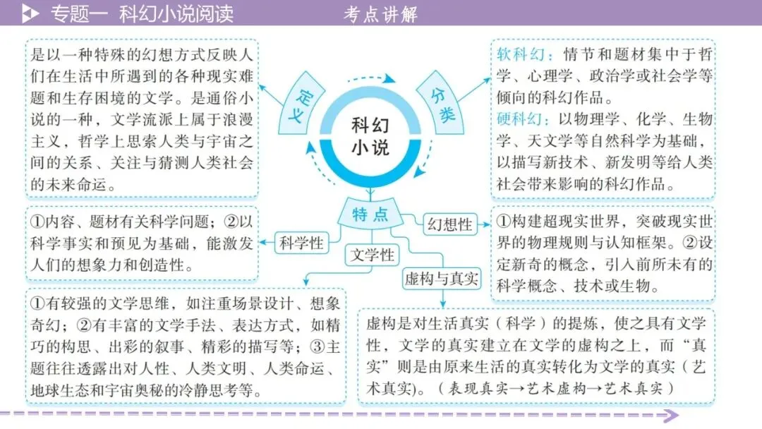 【最新版2026中考总复习】文学作品阅读:科幻小说·考点讲解、训练 第11张