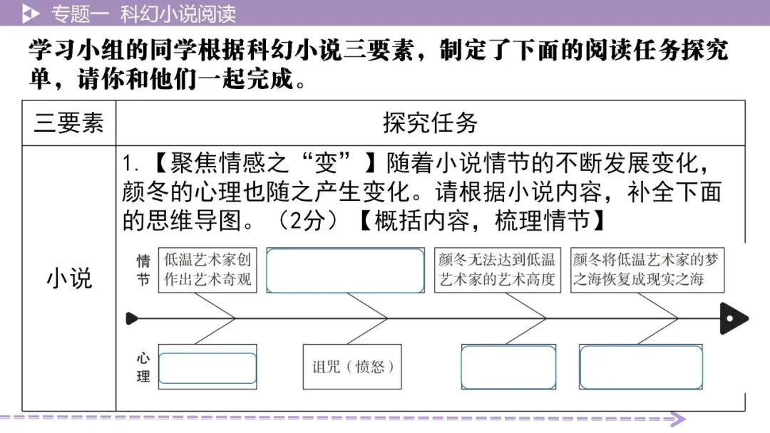 【最新版2026中考总复习】文学作品阅读:科幻小说·考点讲解、训练 第19张