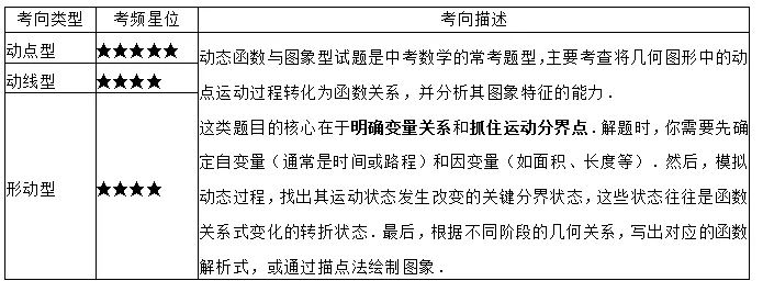 中考热点题型(四): 动态函数与图象(动点型、动线型、形动型)共30题 第2张 中考热点题型(四): 动态函数与图象(动点型、动线型、形动型)共30题 第2张