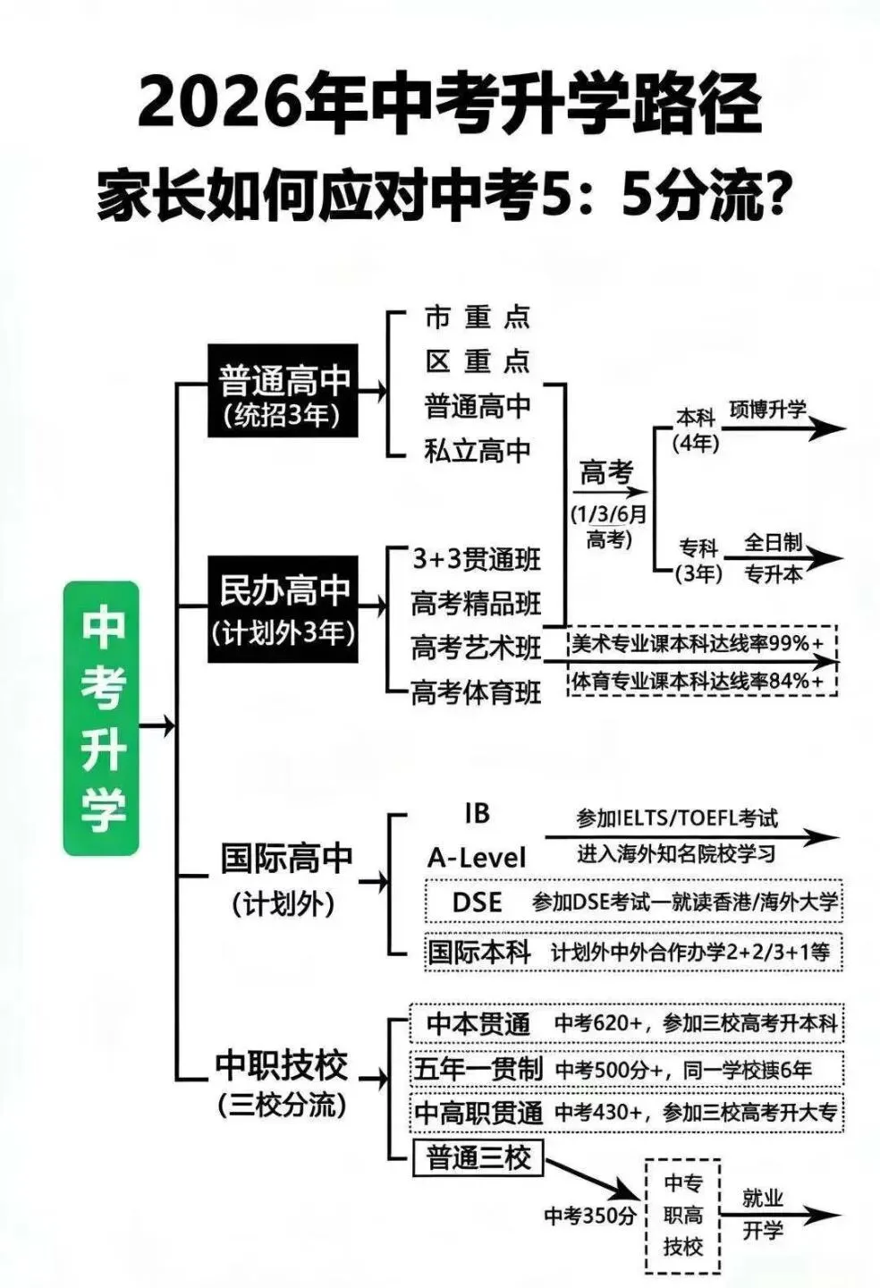 2026中考分流上海升学路径 第1张