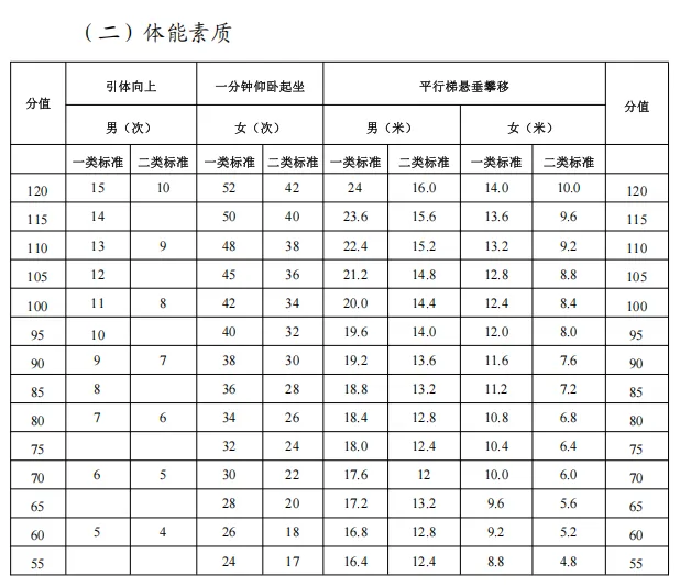 东莞 2026 中考体育评分标准! 第7张 东莞 2026 中考体育评分标准! 第7张