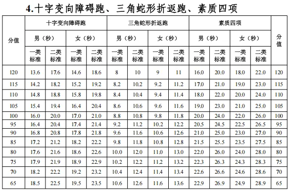 东莞 2026 中考体育评分标准! 第14张 东莞 2026 中考体育评分标准! 第14张
