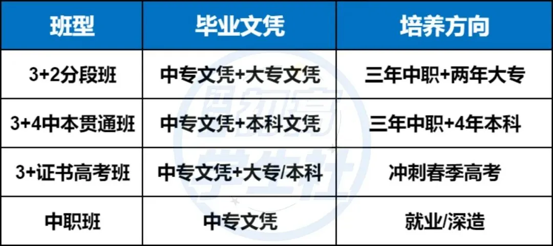 中考没上普高,中职还能翻身上本科!中职分数线整理 第6张 中考没上普高,中职还能翻身上本科!中职分数线整理 第6张
