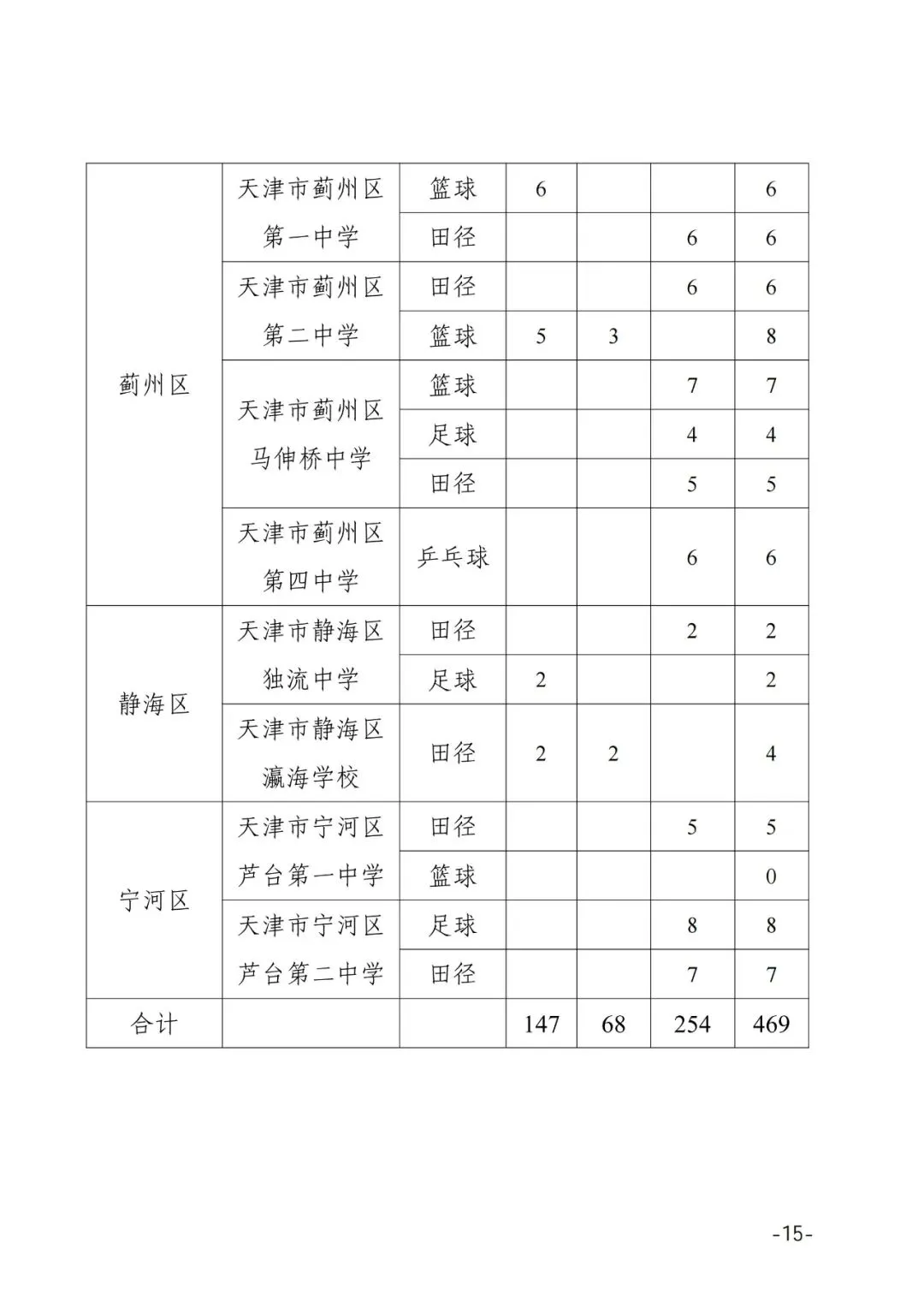 提前关注!2025年天津中考特长生招生计划 第17张