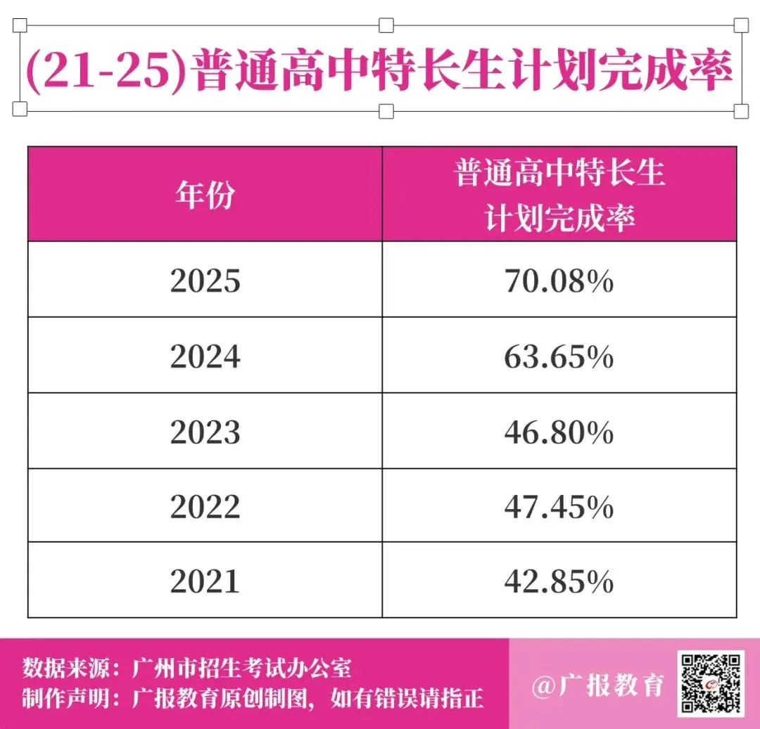 广州市育才中学中考特长生录取深度剖析 第6张