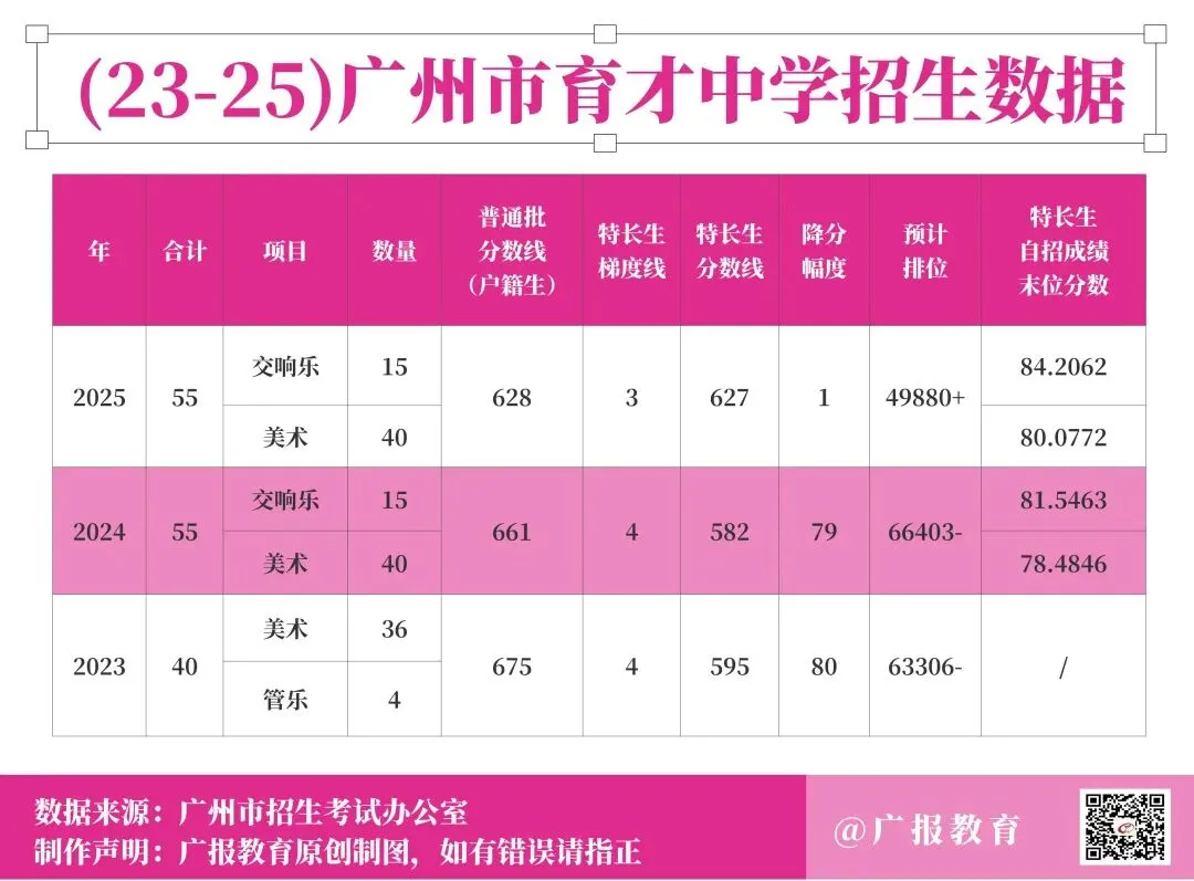 广州市育才中学中考特长生录取深度剖析 第9张