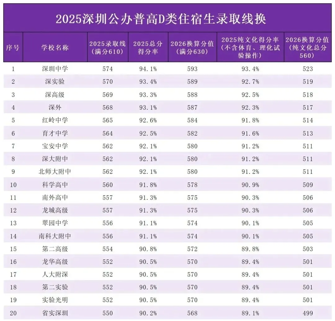 2026深圳中考全解读:录取线换算+关键时间轴,家有考生必看!! 第1张