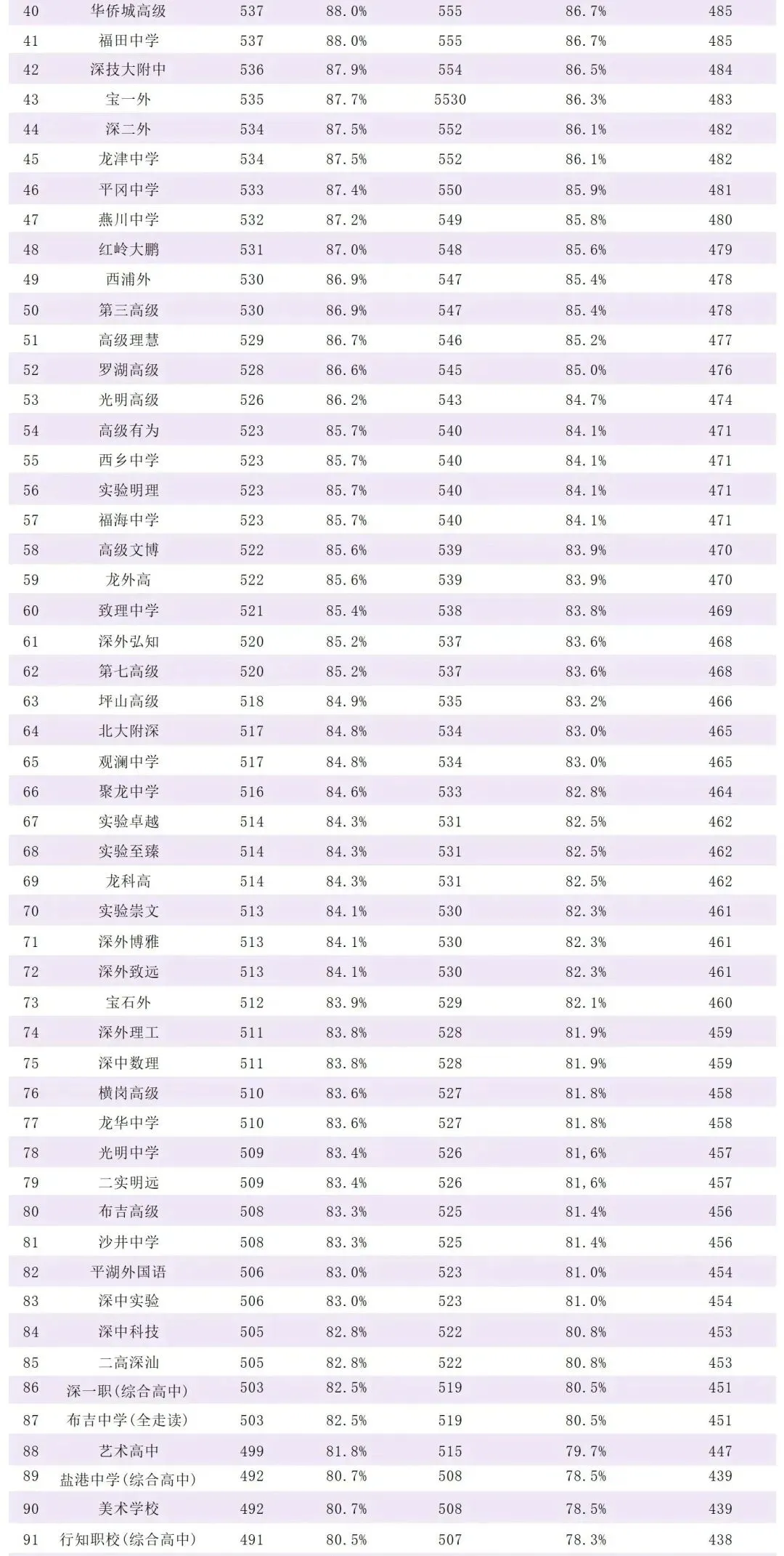 2026深圳中考全解读:录取线换算+关键时间轴,家有考生必看!! 第2张
