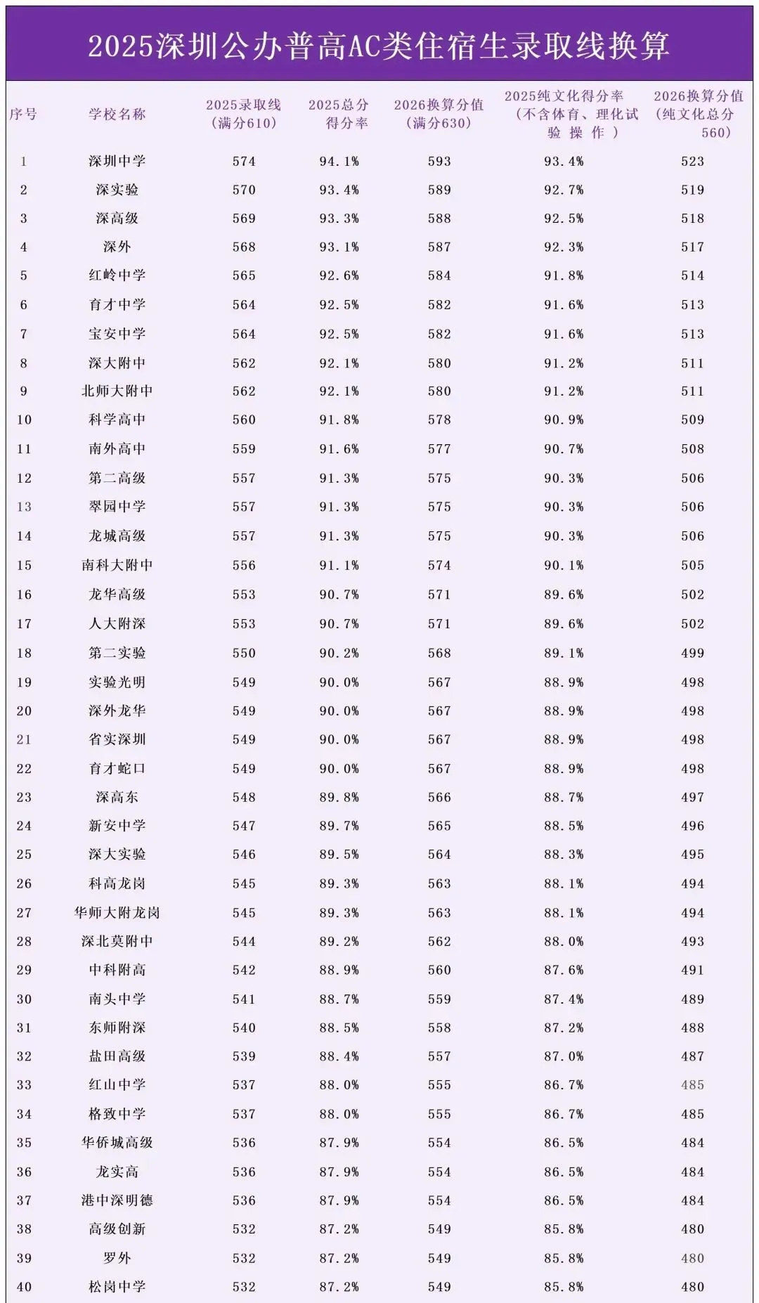 2026深圳中考全解读:录取线换算+关键时间轴,家有考生必看!! 第3张