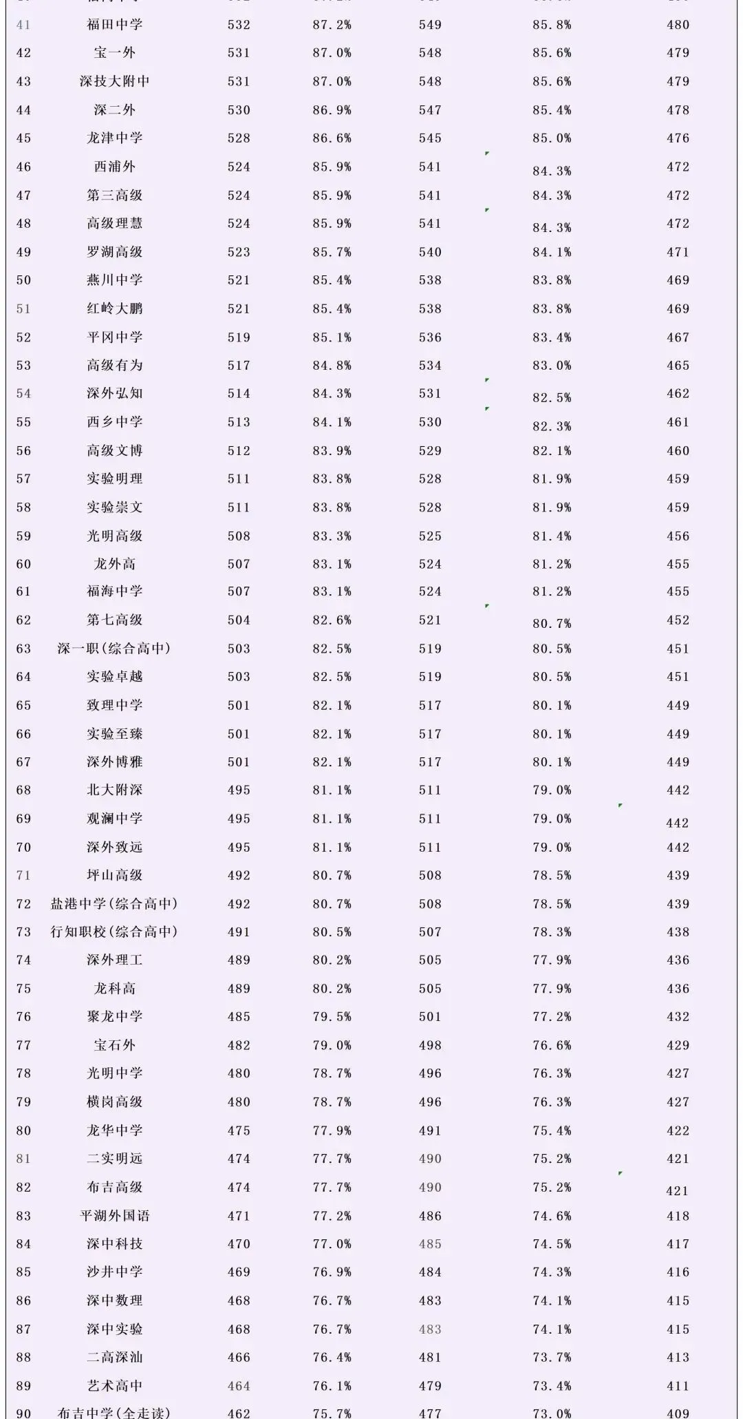 2026深圳中考全解读:录取线换算+关键时间轴,家有考生必看!! 第4张
