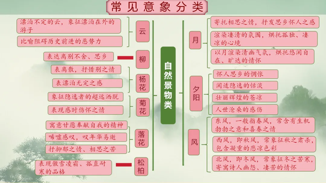 【2026年中考】古诗词专项复习:鉴赏专题2鉴赏诗歌的景物形象(课件) 第18张