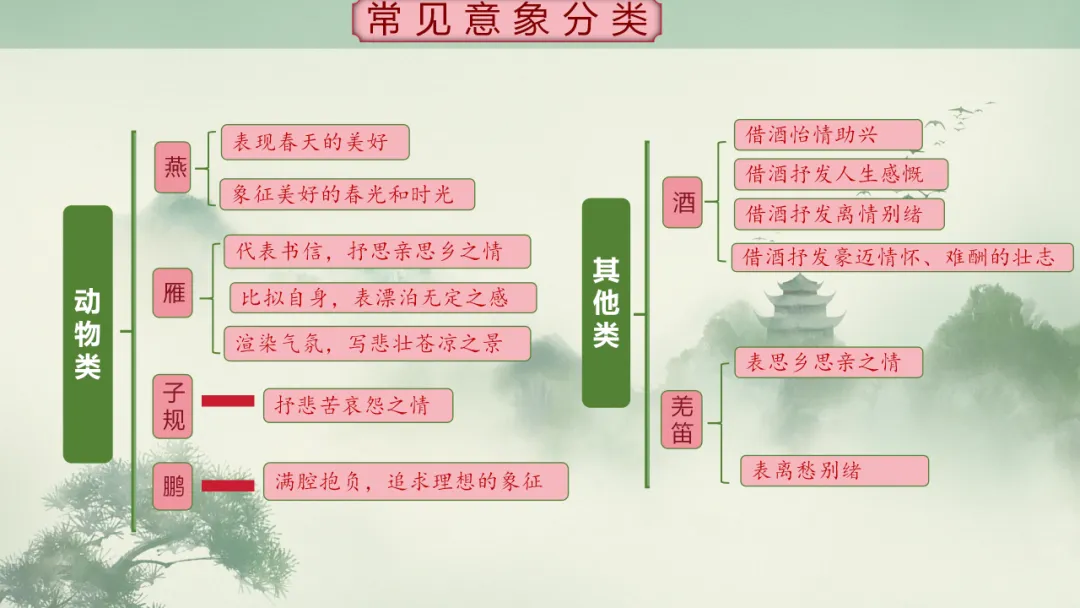 【2026年中考】古诗词专项复习:鉴赏专题2鉴赏诗歌的景物形象(课件) 第19张