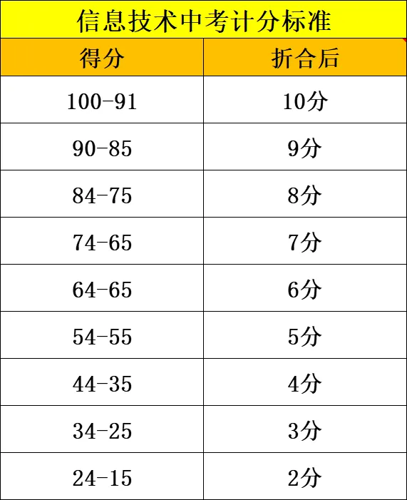 聊城2026信息技术中考寒假免费模拟测试练习! 第4张