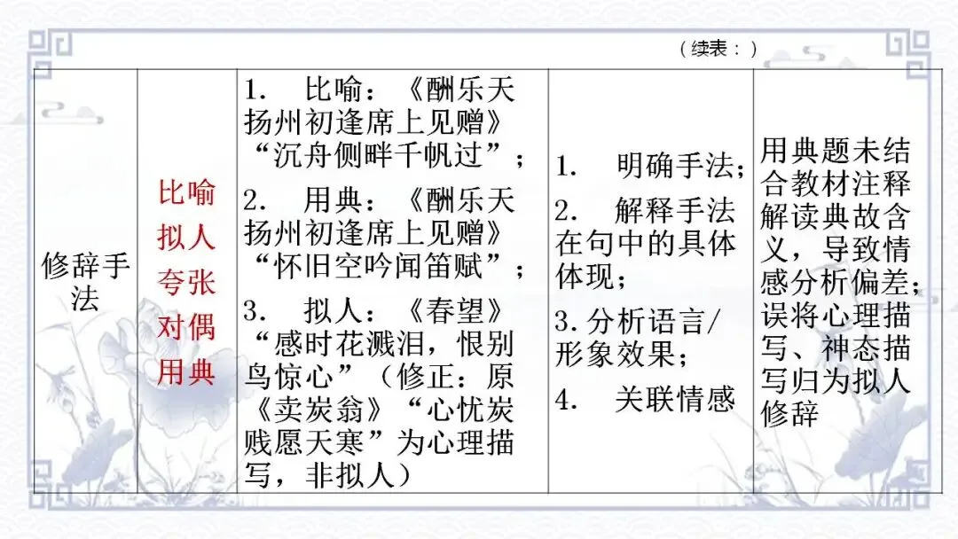 2026中考语文专题复习:诗词鉴赏 第9张