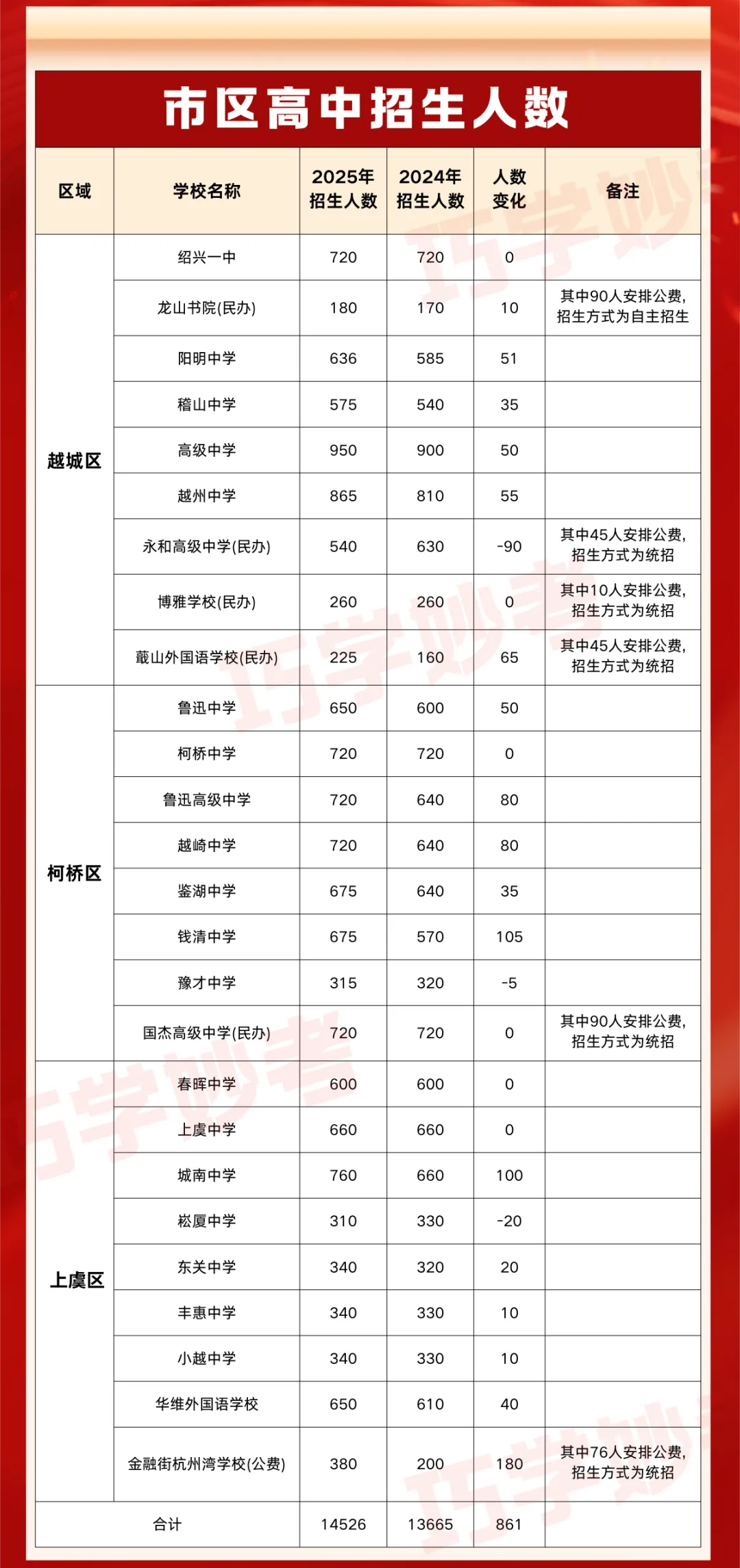 初三家长速看!绍兴三区中考数据更新,快看孩子能上哪所高中 第5张