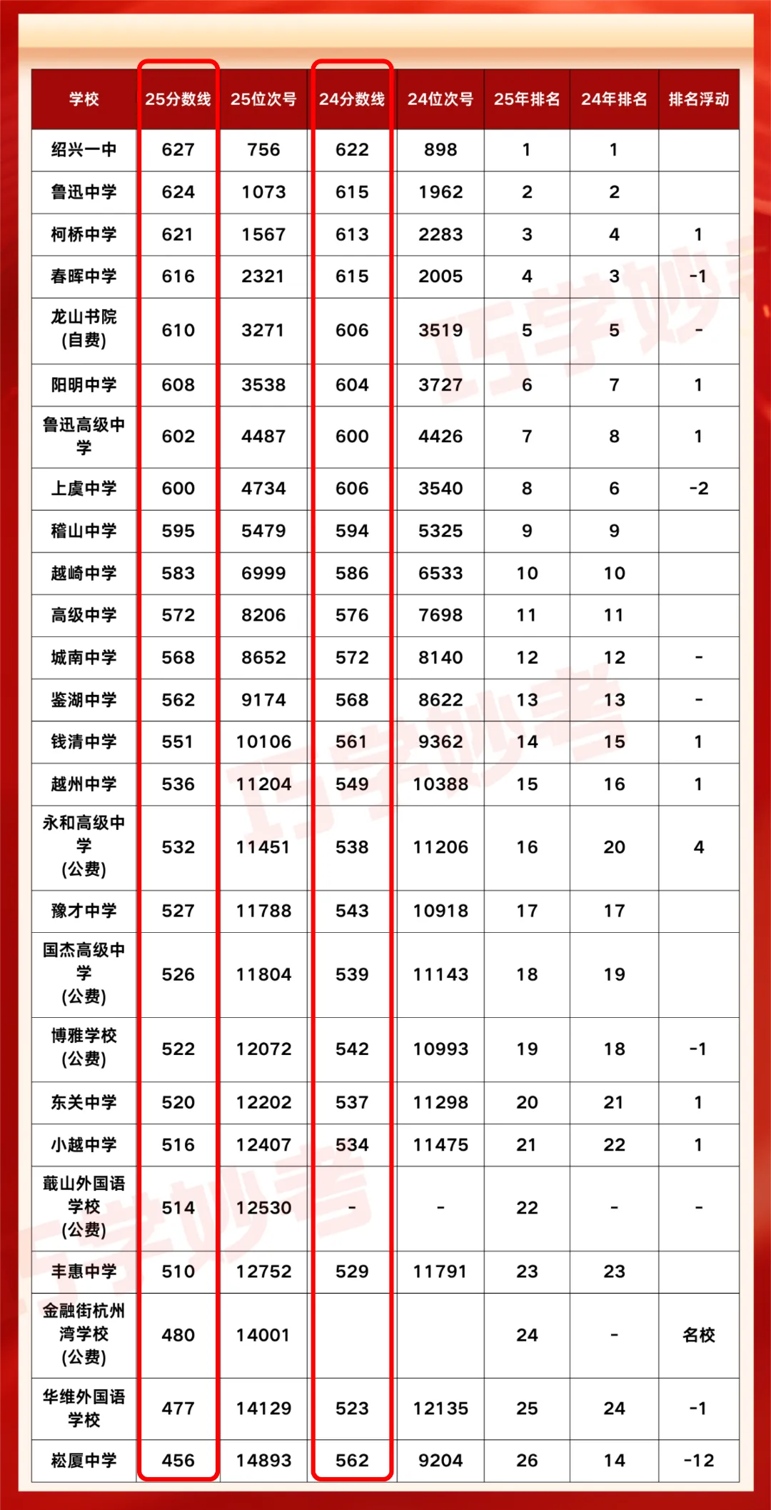 初三家长速看!绍兴三区中考数据更新,快看孩子能上哪所高中 第8张