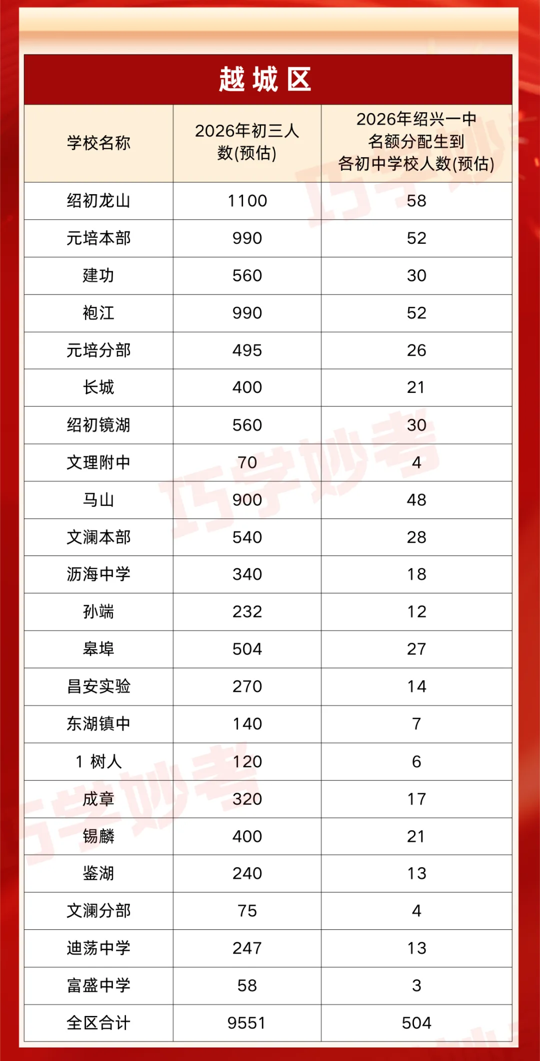 初三家长速看!绍兴三区中考数据更新,快看孩子能上哪所高中 第13张