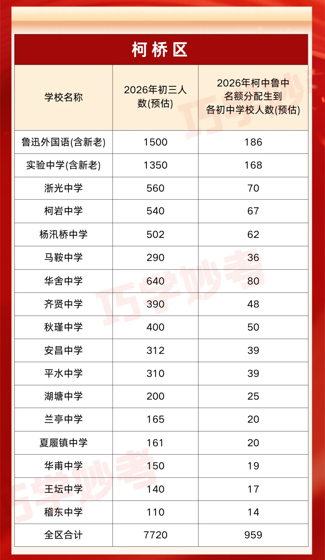 初三家长速看!绍兴三区中考数据更新,快看孩子能上哪所高中 第14张