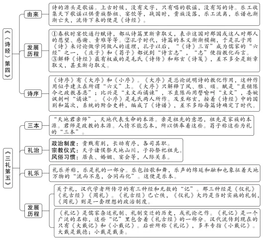 中考必读书《经典常谈》考点解析 第4张 中考必读书《经典常谈》考点解析 第4张