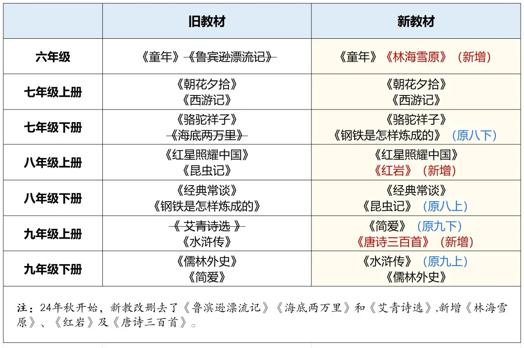 上海中考语文20分!比作文更拉分,全靠这14本名著 第3张