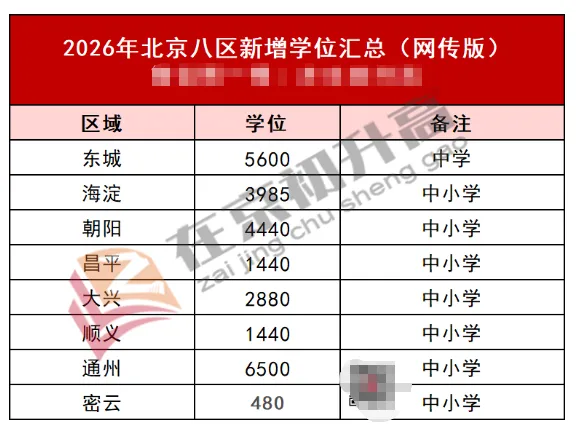 2026 北京中考大变局!5000 个高中学位新增,升学机会来了 第1张