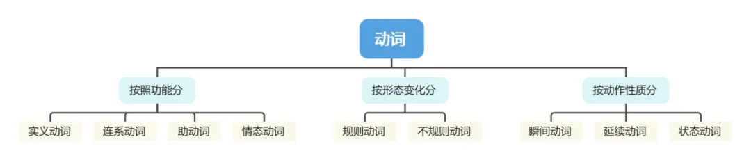 中考英语语法之动词(上) 第1张