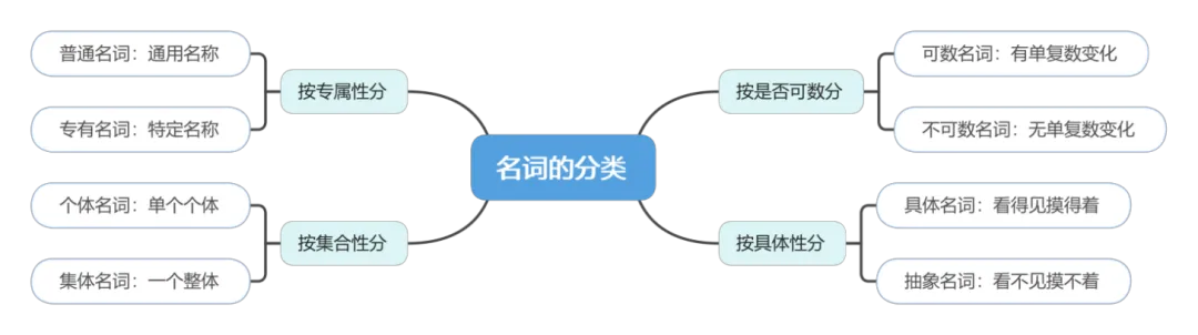 中考英语语法之 名词 第1张