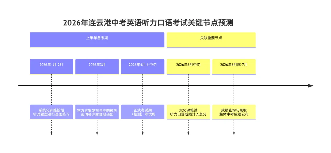 仅剩2个月!2026年连云港中考听力口语考试全攻略! 第1张