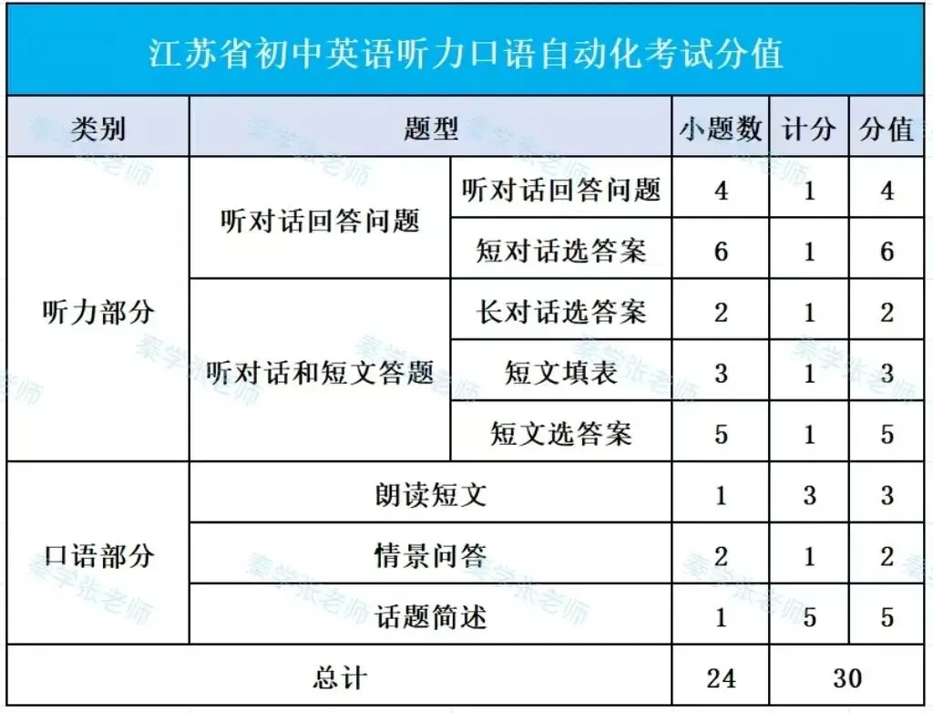 仅剩2个月!2026年连云港中考听力口语考试全攻略! 第2张