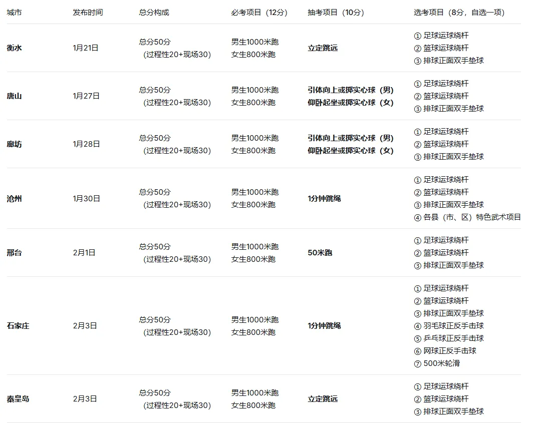 河北省7市中考体育抽考项目确定 第10张