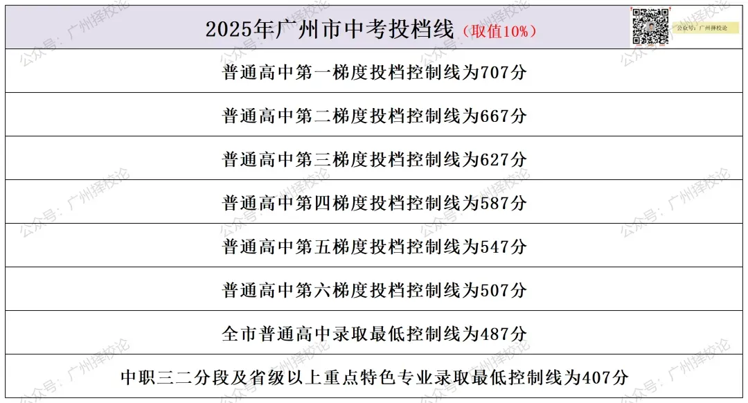 2026广州中考|九上期末成绩梯度划线参考(网传) 第3张