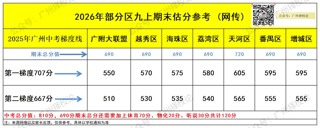 2026广州中考|九上期末成绩梯度划线参考(网传) 第6张