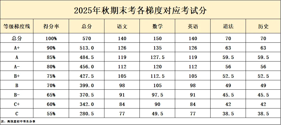2026广州中考|九上期末成绩梯度划线参考(网传) 第15张