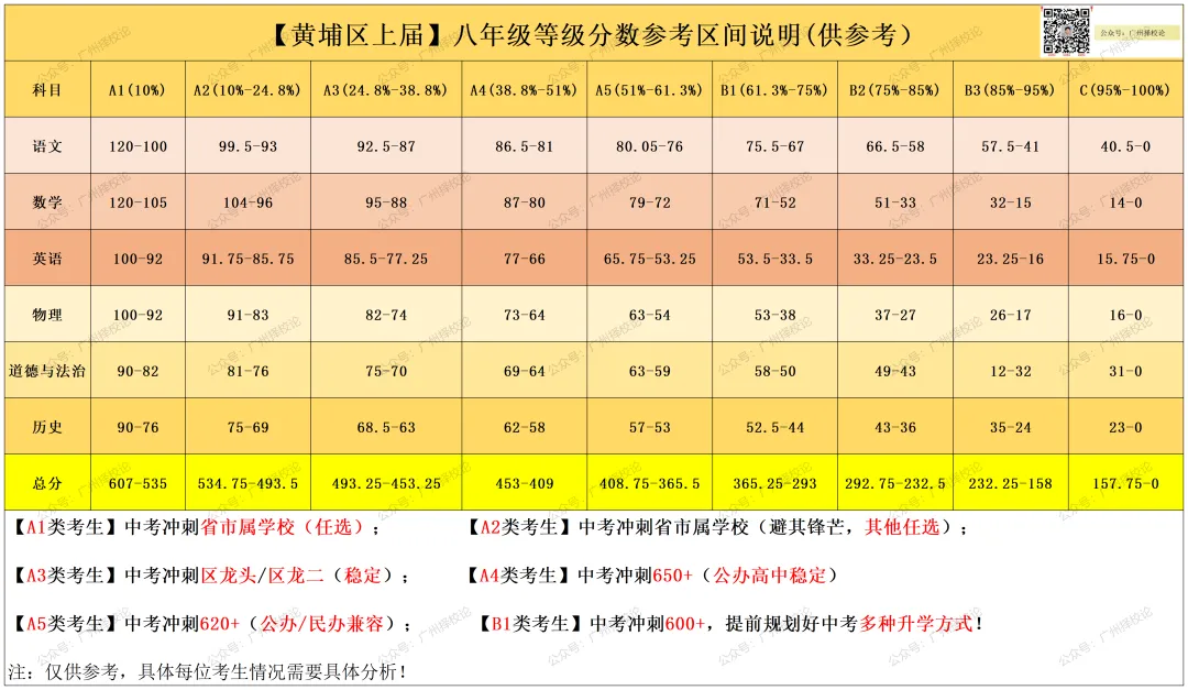 2026广州中考|九上期末成绩梯度划线参考(网传) 第20张
