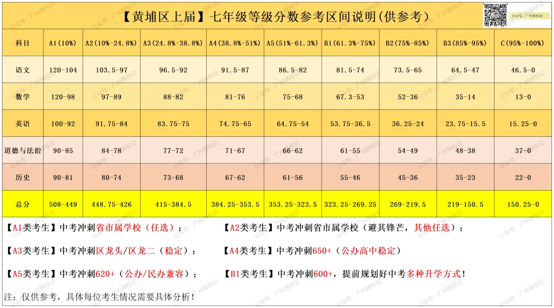 2026广州中考|九上期末成绩梯度划线参考(网传) 第21张