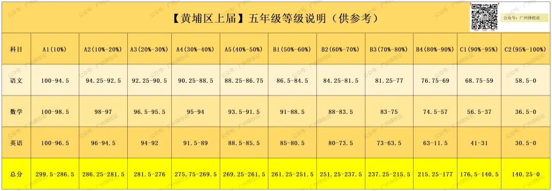 2026广州中考|九上期末成绩梯度划线参考(网传) 第23张
