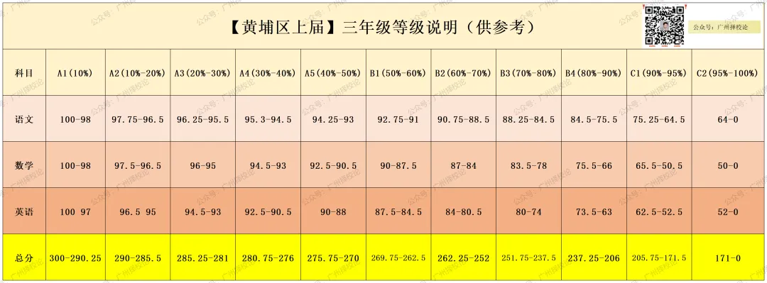 2026广州中考|九上期末成绩梯度划线参考(网传) 第24张